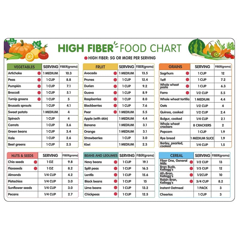 High Fiber Food List Poster Sugar Free Grocery List and Healthy Eating Guide Nutrition Canvas Print