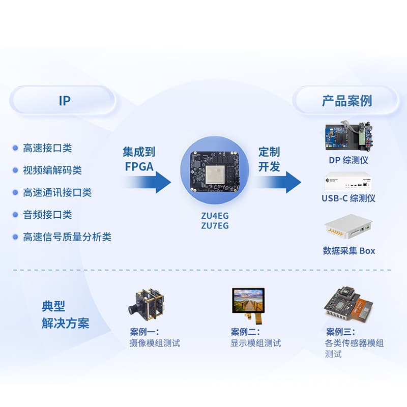 Communication Protocol FPGA IP Core for IoT Device Adaptation with Stable Transmission, Anti-Interference, and Exclusive Custom ODM