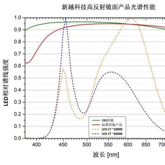 High Reflectivity Mirror Aluminum for COB LED Chip Production Application L95 Improves LED Spectral Efficiency by 4%
