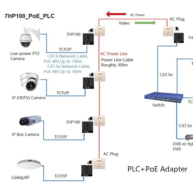7INOVA·7 Banner AV200 PoE Powerline Adapter / Security Monitoring Transmission Power Supply and Network Transmission Fully Solved