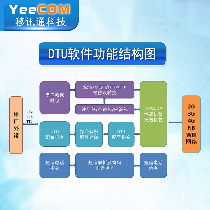 J8MQ Module 232 Beidou P Transparent Serial Port Communication GPS Positioning 485 Cat1 Industrial HTTDTUTT4Gg3