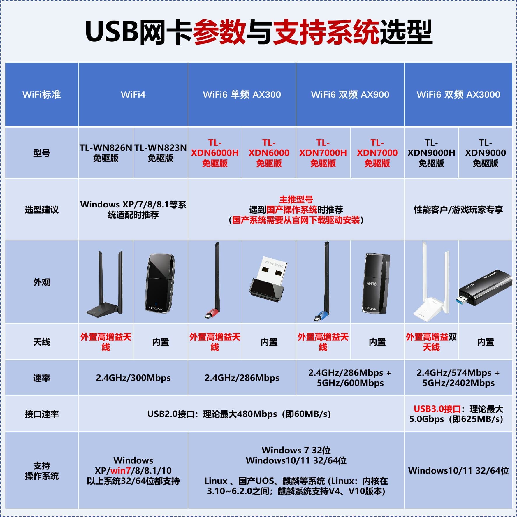 TP-LINK XDN6000 (Driver-Free Edition) USB Wireless Network Adapter Portable WiFi Receiver Transmitter Auto Install
