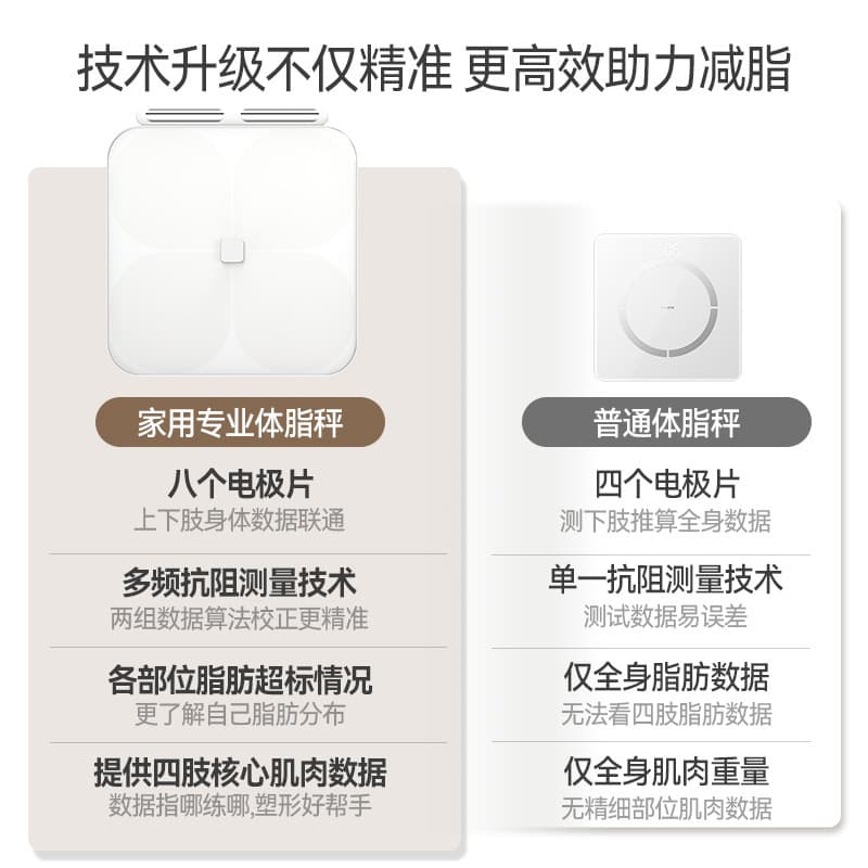 Home Smart Small Precision Electronic Scale, Body Weighing Scale with Eight Electrodes