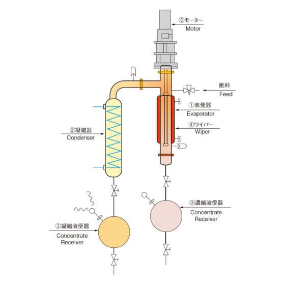 SIBATA Science Thin Film Evaporator/Concentrator FE-80