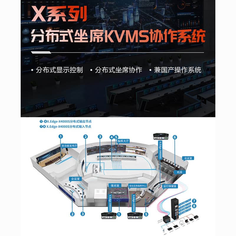 Command and dispatch data building monitoring distributed KVMS visual seat collaboration system